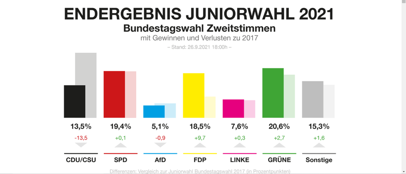 Juniorwahl 2021 Endergebnis